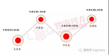 網(wǎng)絡(luò)型的倉(cāng)儲(chǔ)服務(wù)公司會(huì)是行業(yè)新的主賽道嗎